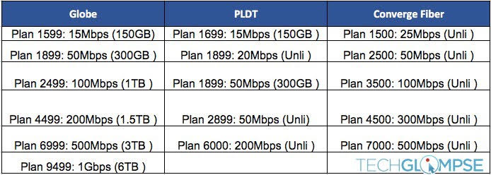 Fiber plans: Globe vs PLDT vs Converge - Techglimpse