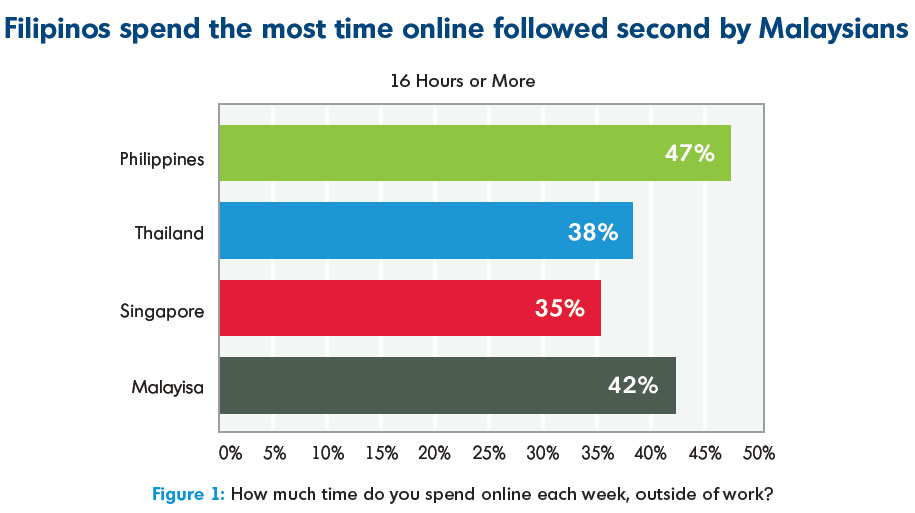 Filipinos-spend-the-most-time-online-followed-second-by-Malaysians