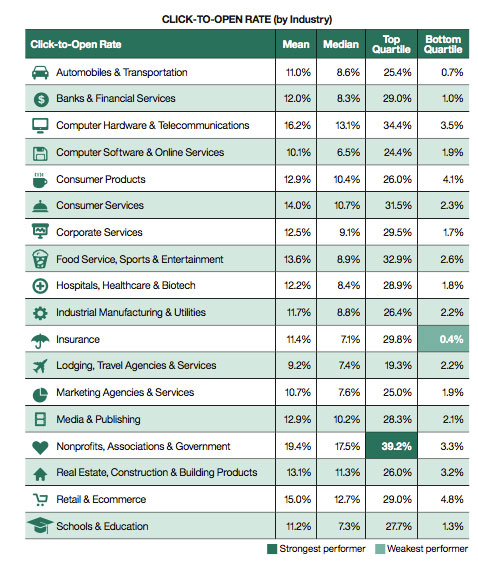 chart-email-stats-2017-click-to-open-rate-industry-mar2017