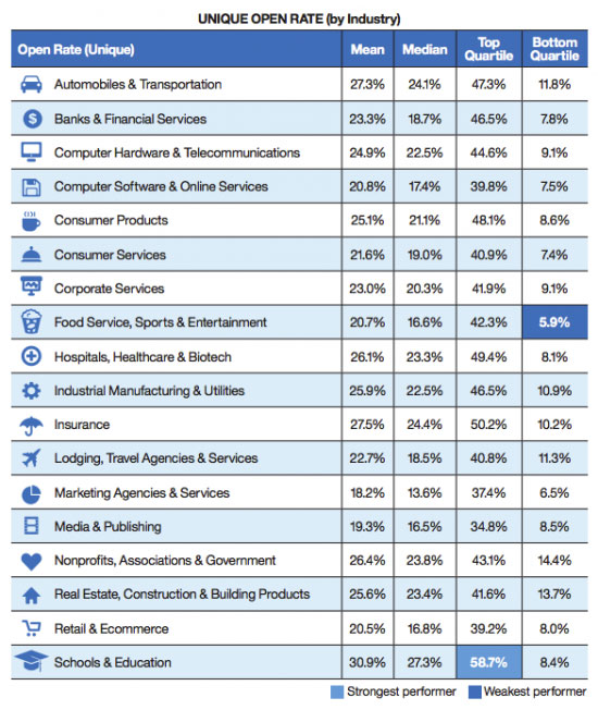 chart-email-stats-2017-open-rate-industy-mar2017-550x652